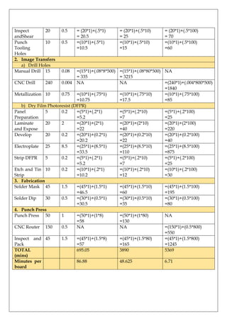 Inspect
20
andShear
Punch
10
Tooling
Holes
2. Image Transfers
a) Drill Holes
Manual Drill 15

0.5
0.5

0.08

= (20*1)+(.5*1)
= 20.5
=(10*1)+(.5*1)
=10.5

= (20*1)+(.5*10)
= 25
=(10*1)+(.5*10)
=15

= (20*1)+(.5*100)
= 70
=(10*1)+(.5*100)
=60

=(15*1)+(.08*8*500) =(15*1)+(.08*80*500) NA
= 335
= 3215
CNC Drill
240
0.004 NA
NA
=(240*1)+(.004*800*500)
=1840
Metallization 10
0.75
=(10*1)+(.75*1)
=(10*1)+(.75*10)
=(10*1)+(.75*100)
=10.75
=17.5
=85
b) Dry Film Photoresist (DFPR)
Panel
5
0.2
=(5*1)+(.2*1)
=(5*1)+(.2*10)
=(5*1)+(.2*100)
Preparation
=5.2
=7
=25
Laminate
20
2
=(20*1)+(2*1)
=(20*1)+(2*10)
=(20*1)+(2*100)
and Expose
=22
=40
=220
Develop
20
0.2
=(20*1)+(0.2*1)
=(20*1)+(0.2*10)
=(20*1)+(0.2*100)
=20.2
=22
=40
Electroplate 25
8.5
=(25*1)+(8.5*1)
=(25*1)+(8.5*10)
=(25*1)+(8.5*100)
=33.5
=110
=875
Strip DFPR
5
0.2
=(5*1)+(.2*1)
=(5*1)+(.2*10)
=(5*1)+(.2*100)
=5.2
=7
=25
Etch and Tin 10
0.2
=(10*1)+(.2*1)
=(10*1)+(.2*10)
=(10*1)+(.2*100)
Strip
=10.2
=12
=30
3. Fabrication
Solder Mask 45
1.5
=(45*1)+(1.5*1)
=(45*1)+(1.5*10)
=(45*1)+(1.5*100)
=46.5
=60
=195
Solder Dip
30
0.5
=(30*1)+(0.5*1)
=(30*1)+(0.5*10)
=(30*1)+(0.5*100)
=30.5
=35
=80
4. Punch Press
Punch Press 50
1
=(50*1)+(1*8)
=(50*1)+(1*80)
NA
=58
=130
CNC Router 150
0.5
NA
NA
=(150*1)+(0.5*800)
=550
Inspect and 45
1.5
=(45*1)+(1.5*8)
=(45*1)+(1.5*80)
=(45*1)+(1.5*800)
Pack
=57
=165
=1245
TOTAL
695.05
3890
5369
(mins)
Minutes per
86.88
48.625
6.71
board

 