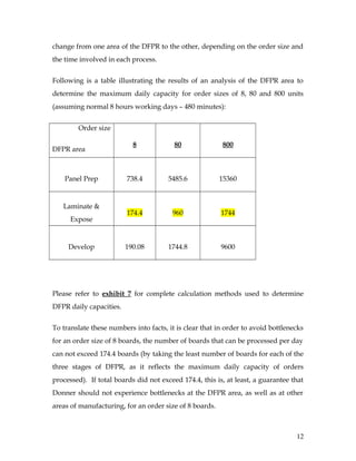 change from one area of the DFPR to the other, depending on the order size and
the time involved in each process.
Following is a table illustrating the results of an analysis of the DFPR area to
determine the maximum daily capacity for order sizes of 8, 80 and 800 units
(assuming normal 8 hours working days – 480 minutes):
Order size
DFPR area
8 80 800
Panel Prep 738.4 5485.6 15360
Laminate &
Expose
174.4 960 1744
Develop 190.08 1744.8 9600
Please refer to exhibit 7 for complete calculation methods used to determine
DFPR daily capacities.
To translate these numbers into facts, it is clear that in order to avoid bottlenecks
for an order size of 8 boards, the number of boards that can be processed per day
can not exceed 174.4 boards (by taking the least number of boards for each of the
three stages of DFPR, as it reflects the maximum daily capacity of orders
processed). If total boards did not exceed 174.4, this is, at least, a guarantee that
Donner should not experience bottlenecks at the DFPR area, as well as at other
areas of manufacturing, for an order size of 8 boards.
12
 