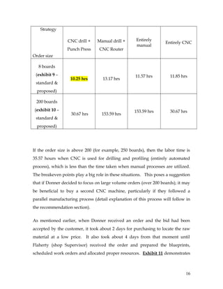 Strategy
Order size
CNC drill +
Punch Press
Manual drill +
CNC Router
Entirely
manual
Entirely CNC
8 boards
(exhibit 9 –
standard &
proposed)
10.25 hrs 13.17 hrs
11.57 hrs 11.85 hrs
200 boards
(exhibit 10 –
standard &
proposed)
30.67 hrs 153.59 hrs
153.59 hrs 30.67 hrs
If the order size is above 200 (for example, 250 boards), then the labor time is
35.57 hours when CNC is used for drilling and profiling (entirely automated
process), which is less than the time taken when manual processes are utilized.
The breakeven points play a big role in these situations. This poses a suggestion
that if Donner decided to focus on large volume orders (over 200 boards); it may
be beneficial to buy a second CNC machine, particularly if they followed a
parallel manufacturing process (detail explanation of this process will follow in
the recommendation section).
As mentioned earlier, when Donner received an order and the bid had been
accepted by the customer, it took about 2 days for purchasing to locate the raw
material at a low price. It also took about 4 days from that moment until
Flaherty (shop Supervisor) received the order and prepared the blueprints,
scheduled work orders and allocated proper resources. Exhibit 11 demonstrates
16
 