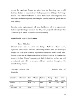 types), the experience Donner has gained over the last three years would
facilitate the firm to concentrate on the large quantities of Simple Technology
boards. This will enable Donner to utilize their current core competency and
resources, and focus on gaining new strengths, yielding improved quality and on
time delivery.
Focusing on the captive market will mean that Donner will be in a position to
further support its larger customers (i.e. IBM, AT&T, etc) with orders larger than
200 boards (90% of total orders received in September)
Operational & Strategic Implications
• Labor Utilization:
Donner’s current labor use will require changes. As the chart below shows,
significant time is saved per board when using the CNC Drill and Router (for
orders over 200 boards); hence no requirements for manual drill or punch press.
Employment could be reduced or workers could be re-deployed to work in other
areas in the firm (Donner’s management cited the fact that workers are well
cross-trained and able to perform different functions throughout the
manufacturing process).
Septembers Production Data September Total Std
Production
Operation Setup(min) Run
(min)
Orders Boards Setup
(min)
Runs
(min)
Total
Hours
Manual
Drill
15 0.080 51 936 765 37,440 636.8
CNC Drill 240 0.004 9 4,825 2,160 9,650 196.8
25
 
