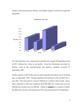 negative trend from January till July, and another negative trend from August till
September:
$0.00
$2.00
$4.00
$6.00
$8.00
$10.00
$12.00
$14.00
$16.00
Sales (USD)
Jan - Jul 1987 Jul-87 Aug-87 Sep-87
Months
Monthly Sales Trend - 1987
It is clear that there was a sharp drop in profits from August till September (total
of $11.7 million loss /drop in net profit). From the information provided by
Donner, most of the manufacturing and delivery problems occurred in
September, 1987.
Further analysis of the Profit and Loss sheet indicates that there was 21 working
days in September, 1987. Donner employed 22 employees who worked 8 hrs /
day shift. This amounted to a total of 3696 hours worked in that month. Direct
labor amounted to $8.73 per employee ($32,300/3696 hrs). Total fixed cost was
$34,100 and variable cost was $87,600. Added in exhibit 5 is a column to depict
the different costs per unit (based upon 5761 units manufactured in September).
9
 