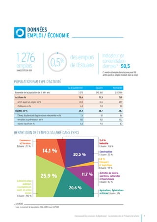 Communauté de communes de Cambremer - Les données clés de l’Estuaire de la Seine         11
DONNÉES
emploi / économie
Population par type d’activité
répartition de l’emploi salarié dans l’EPCI
Administration
publique,
enseignement,
santé et action
sociale
Estuaire : 29,2 %
Commerces
et Services
Estuaire : 27,1 %
Construction
Estuaire : 7,5 %
1,8 %
Transport
et Logistique
Estuaire : 9,9 %
Agriculture, Sylviculture
et Pêche Estuaire : 1 %
Activités de loisirs,
sportives, culturelles
et touristiques
Estuaire : 5,7 %
5,4 %
Industrie
Estuaire : 19,6 %
20,5 %
11,7 %25,9 %
14,1 %
20,6 %
CC de Cambremer Estuaire Normandie
Ensemble de la population de 15 à 64 ans 3 573 390 365 2 112 988
Actifs en % 75,6 71,3 71,9
Actifs ayant un emploi en % 69,3 61,6 62,9
Chômeurs en % 6,3 9,8 9,0
Inactifs en % 24,4 28,7 28,1
élèves, étudiants et stagiaires non rémunérés en % 7,6 9,1 9,6
Retraités ou préretraités en % 10,1 10,1 10,2
Autres inactifs en % 6,6 9,5 8,3
SOURCES
Insee, recensement de la population 2006 et 2011. Insee, CLAP 2011.
1 276emplois
dans l’EPCI en 2011
0,5%
Indicateur de
concentration
d’emploi* : 50,5
(* nombre d’emplois dans la zone pour 100
actifs ayant un emploi résidant dans la zone)
des emplois
de l’Estuaire
 