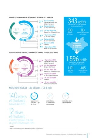 Communauté de communes de Cambremer - Les données clés de l’Estuaire de la Seine         7
+ 126 pers.
depuis 2006
32%
HorsEstuaireHorsEstuaire
Équivalent à 2006
LINTERCOM Lisieux - Pays
d'Auge - Normandie
27%
Équivalent à 2006
CC de la Vallée d'Auge16%
- 20 pers. depuis 2006
Blangy Pont-l'Evêque Intercom7%
- 12 pers. depuis 2006
CC Les Trois Rivières5%
Équivalent à 2006
CC Cœur Côte Fleurie3%
- 41 pers. depuis 2006
LINTERCOM Lisieux - Pays
d'Auge - Normandie
33%
+ 21 pers. depuis 2006
CC Cœur Côte Fleurie12%
+ 32 pers. depuis 2006
Blangy Pont-l'Evêque Intercom11%
+ 73pers. depuis 2006
CC de l'Estuaire de la Dives10%
- 55 pers. depuis 2006
COPADOZ3%
+ 126 pers.
depuis 2006
32%
Équivalent à
2006
75%
Équivalent à
2006
25%
Dans l’Estuaire
Équivalent à 2006
COPADOZ3%
- 12 pers. depuis 2006
Autres EPCI de l'Estuaire
5%
- 20 pers. depuis 2006
Autres EPCI de l'Estuaire7%
- 41 pers.
depuis 2006
67%
Dans l’Estuaire
Équivalent à
2006
33%
INSEE, recensement de la population 2006 et 2011, exploitations complémentaires.
MIGRATIONS DOMICILE - LIEU D’ÉTUDES (+ DE 18 ANS)
140élèves
et étudiants
12élèves
et étudiants
n'habitent pas dans l’Estuaire
et viennent étudier dans l’EPCI
habitent dans l’EPCI
appartiennent
à la classe d’âge
18 - 24 ans
86%
étudient en dehors
de la Normandie
17%
étudient dans
la communauté
de communes
0%
Origine des actifs n’habitant pas la communauté de communes et y travaillant
Destination des actifs habitant la communauté de communes ET travaillant en dehors
343actifsn’habitent pas la CC de Cambremer
et viennent y travailler
230viennent
de l’Estuaire
113viennent de l’extérieur
de l’Estuaire
1 596actifshabitent la CC de Cambremer
et vont travailler à l’extérieur
1 191vont dans
l’Estuaire
405vont à l’extérieur
de l’Estuaire
Communauté
de Communes
de Cambremer
SOURCES
 