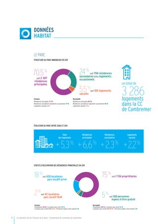 8	 Les données clés de l’Estuaire de la Seine - Communauté de communes de Cambremer
DONNÉES
habitat
le parc
ÉVOLUTION DU PARC ENTRE 2006 ET 2011
Statuts d’occupation des résidences principales en 2011
5%
soit 108 personnes
logées à titre gratuit
75%
soit 1 736 propriétaires18%
soit 420 locataires
parc locatif privé
2%
soit 43 locataires
parc locatif HLM
Estuaire
Propriétaires 56 % / Locataires parc privé 22 %
Locataires parc locatif HLM 21 % / Personnes logées à titre gratuit 2 %
Normandie
Propriétaires 58 % / Locataires parc privé 22 %
Locataires parc locatif HLM 18 % / Personnes logées à titre gratuit 2 %
Un parc en augmentation de 10,4%
entre 2006 et 2011
Estuaire Propriétaires 56 % L
Normandie Propriétaires 58 % L
Structure du parc IMMOBILIER en 2011
70,5%
soit 2 307
résidences
principales
24%
soit 794 résidences
secondaires et/ou logements
occasionnels
5,5%
soit 185 logements
vacants
Estuaire
Résidences principales 77 %
Résidences secondaires logements occasionnels 17 %
Logements vacants 6 %
Normandie
Résidences principales 83 %
Résidences secondaires logements occasionnels 10 %
Logements vacants 7 %
un total de
3 286logements
dans la CC
de Cambremer
Total
des logements
+ 5,3 %
Résidences
principales
+ 6,6 %
Résidences
secondaires
+ 2,3 %
Logements
vacants
+ 2,2 %
 