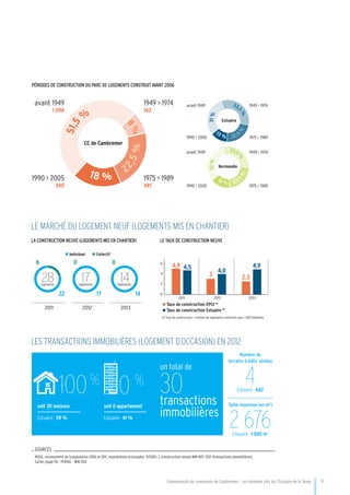 Communauté de communes de Cambremer - Les données clés de l’Estuaire de la Seine         9
le marché du logement neuf (logements mis en chantier)
LES TRANSACTIONS Immobilières (logement d’occasion) en 2012
Périodes de construction du parc de logements construit avant 2006
La construction neuve (logements mis en chantier) Le taux de construction neuve
SOURCES
INSEE, recensement de la population 2006 et 2011, exploitations principales. SITADEL 2 (construction neuve) MIN NOT 2012 (transactions immobilières).
Cartes (page 10) : Perval - Min 2012
un total de
30transactions
immobilières
avant 1949
1 098
avant 19491949 > 1974
163
1949 > 1974
1975 > 1989
481
1975 > 1989
1990 > 2005
380
1990 > 2005
avant 1949 1949 > 1974
1975 > 19891990 > 2005
31%
33,
5%
13 % 22,5
%
32%
29,5
%
15 % 23,
5
%
51,5
%
8%
18 %
2
2,5%
CC de Cambremer
Estuaire
Normandie
0
2
6
4
2011 2012
 Individuel  Collectif
 Taux de construction EPCI (1)
 Taux de construction Estuaire (1)
(1) Taux de construction = nombre de logements construits pour 1 000 habitants
4,9
3 2,5
4,5
4,0
4,9
2013
2011 2012 2013
6
22
28
0
17
17
0
14
14logements logements logements
Nombre de
terrains à bâtir vendus
4Estuaire : 682
Taille moyenne (en m2
)
2 676Estuaire : 1 885 m2
soit 0 appartement
Estuaire : 41 %
0 %
soit 30 maisons
Estuaire : 59 %
100 %
 
