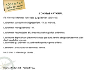 CONSTAT NATIONAL
8,8 millions de familles françaises qui partent en vacances :
Les familles traditionnelles représentent 74% du marché,
Les familles monoparentales 18%
Les familles recomposées 8% avec des attentes parfois différentes
Les enfants disposent de plus de vacances que leurs parents et repartent souvent avec
d’autres adultes proches.
Les seniors qui prennent souvent en charge leurs petits-enfants.
L’enfant est prescripteur au sein de sa famille
MAIS c'est la maman qui décide

Source : Culture kid – Patrick STELL

 
