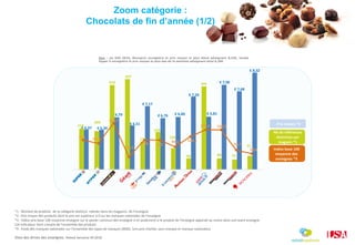 € 6,37 € 6,36
€ 6,79
€ 6,51
€ 7,17
€ 6,76 € 6,80
€ 7,50
€ 6,81
€ 7,90
€ 7,68
€ 8,32
Série 1
214
203
410
437
156
199
126
80
404
80 75
91
100 99,9
100,5
99,5
100 100
99,8 100,1
100,3 100,3
99,7
99,6
*1 : Nombre de produits de la catégorie distincts relevés dans les magasins de l’enseigne
*2 : Prix moyen des produits dont le prix est supérieur à 0 sur les marques nationales de l’enseigne
*3 : Indice prix base 100 moyenne enseigne sur le panier commun des enseigne si et seulement si le produit de l’enseigne apparaît au moins dans une autre enseigne
Cet indicateur tient compte de l’ensemble des produits
*4 : Poids des marques nationales sur l’ensemble des types de marques (MDD, 1ers prix chartés, sans marque er marque nationales)
Sites des drives des enseignes. Relevé Semaine 49 2016
Zoom catégorie :
Chocolats de fin d’année (1/2)
15484
Indice base 100
moyenne des
enseignes *3
Prix moyen *2
Nb de références
distinctes par
magasin *1
Exp. : en S49 2016, Monoprix enregistre le prix moyen le plus élevé atteignant 8,32€, tandis
Hyper U enregistre le prix moyen le plus bas de la semaine atteignant ainsi 6,36€
 