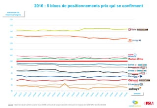 Légende : L’indice est calculé à partir d’un panier moyen d’EANs communes de marques nationales entre toutes les enseignes dont la DN>50% . Données CAD 2016
2016 : 5 blocs de positionnements prix qui se confirment
Indice base 100
moyenne enseignes
Semaine
90
92
94
96
98
100
102
104
106
108
110
112
114
 