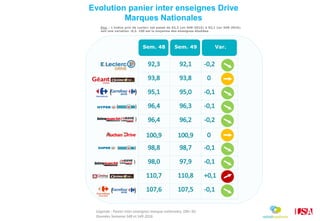 Sem. 48 Sem. 49 Var.
Légende : Panier inter enseignes marque nationales, DN> 50.
Données Semaine S48 et S49 2016
Evolution panier inter enseignes Drive
Marques Nationales
Exp. : L’indice prix de Leclerc est passé de 92,3 (en S48-2016) à 92,1 (en S49-2016)
soit une variation -0,2. 100 est la moyenne des enseignes étudiées
 