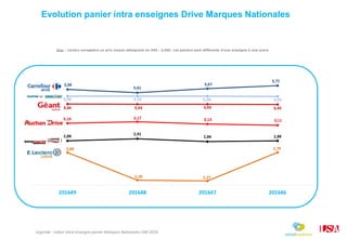 Légende : Indice intra enseigne panier Marques Nationales S49 2016
Evolution panier intra enseignes Drive Marques Nationales
Exp. : Leclerc enregistre un prix moyen atteignant en S49 : 2,69€. Les paniers sont différents d’une enseigne à une autre.
 