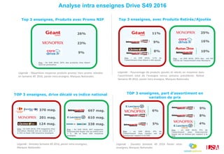 Exp. : en S49 2016, 25% des ont été
retirés de l’assortiment chez Monoprix
Exp. : en S49 2016, 9% de
l’assortiment chez Intermarché
Hyper est en baisse par rapport à la
S48
Exp. : en S49 2016, 11% de
l’assortiment chez Géant a été ajouté
Exp. : En S49 2016, 370 magasins chez
Carrefour Market ont un indice prix >
à 102 vs base 100 moyenne enseigne
124 mag.
26%
23%
Exp. : En S49 2016, 26% des produits chez Géant
sont en promotion
Légende : Pourcentage de produits ajoutés et retirés en moyenne dans
l’assortiment total de l’enseigne versus semaine précédente. Relevé
Semaine 49 2016, panier intra enseigne, Marques Nationales
Exp. : en S49 2016, 6% de
l’assortiment chez Leclerc est en
hausse par rapport à la S48
201 mag.
Exp. : En S49 2016, 697 magasins
Intermarché Super ont un indice prix
< à 99 vs base 100 moyenne
enseigne
610 mag.
338 mag.
697 mag.
9%
11%
Légende : Données Semaine 49 2016, panier intra-enseignes,
Marques Nationales
Top 3 enseignes, avec Produits Retirés/Ajoutés
TOP 3 enseignes, drive décalé vs indice national TOP 3 enseignes, part d’assortiment en
variation de prix
Analyse intra enseignes Drive S49 2016
Légende : Données Semaine 49 2016 Panier intra-
enseignes, Marques Nationales
Top 3 enseignes, Produits avec Promo NIP
Légende : Répartition moyenne produits promo/ Hors promo relevées
en Semaine 49 2016, panier intra enseigne, Marques Nationales
370 mag.
9% 8%
25%
6%
9%
8%
16%
10%
4%5%
 