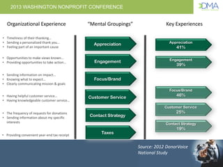 2013 WASHINGTON NONPROFIT CONFERENCE
15
Appreciation
Customer Service
Contact Strategy
Focus/Brand
Engagement
• Timeliness...
