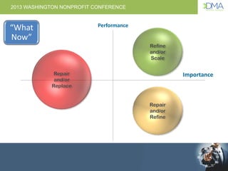 2013 WASHINGTON NONPROFIT CONFERENCE
Importance
Performance
Repair
and/or
Replace
Refine
and/or
Scale
Repair
and/or
Refine...