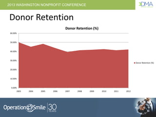 2013 WASHINGTON NONPROFIT CONFERENCE
Donor Retention
0.00%
10.00%
20.00%
30.00%
40.00%
50.00%
60.00%
2003 2004 2005 2006 2...