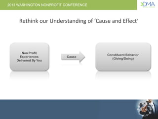 2013 WASHINGTON NONPROFIT CONFERENCE
Rethink our Understanding of ‘Cause and Effect’
Non Profit
Experiences
Delivered By Y...