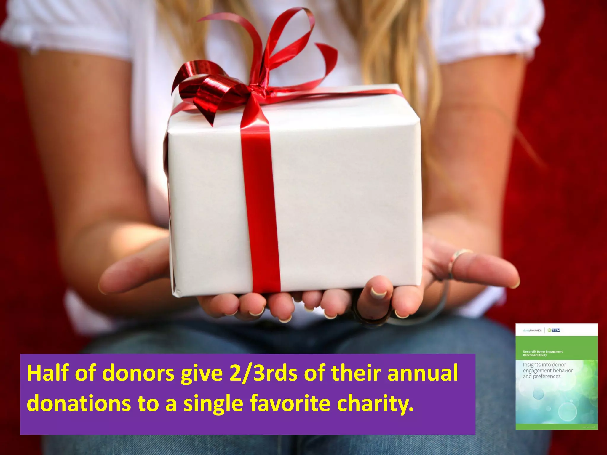 Favorite Charities Get More
Half of donors give 2/3rds of their annual
donations to a single favorite charity.
 
