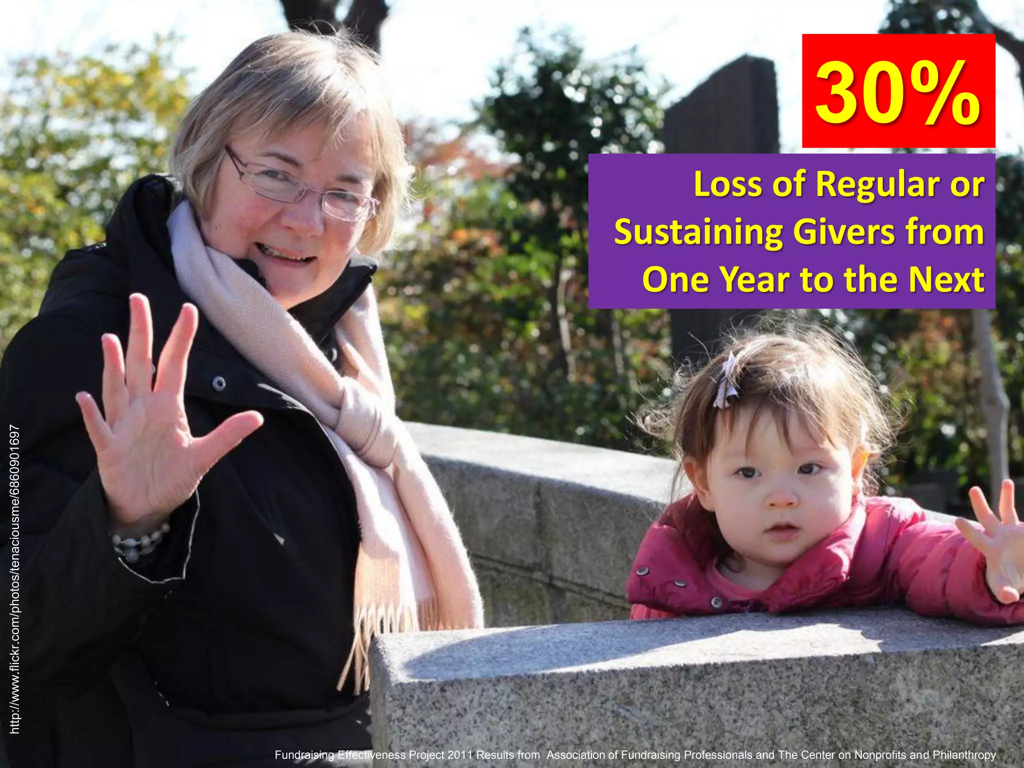Loss of Regular or
Sustaining Givers from
One Year to the Next
30%
Fundraising Effectiveness Project 2011 Results from Association of Fundraising Professionals and The Center on Nonprofits and Philanthropy
http://www.flickr.com/photos/tenaciousme/6860901697
 