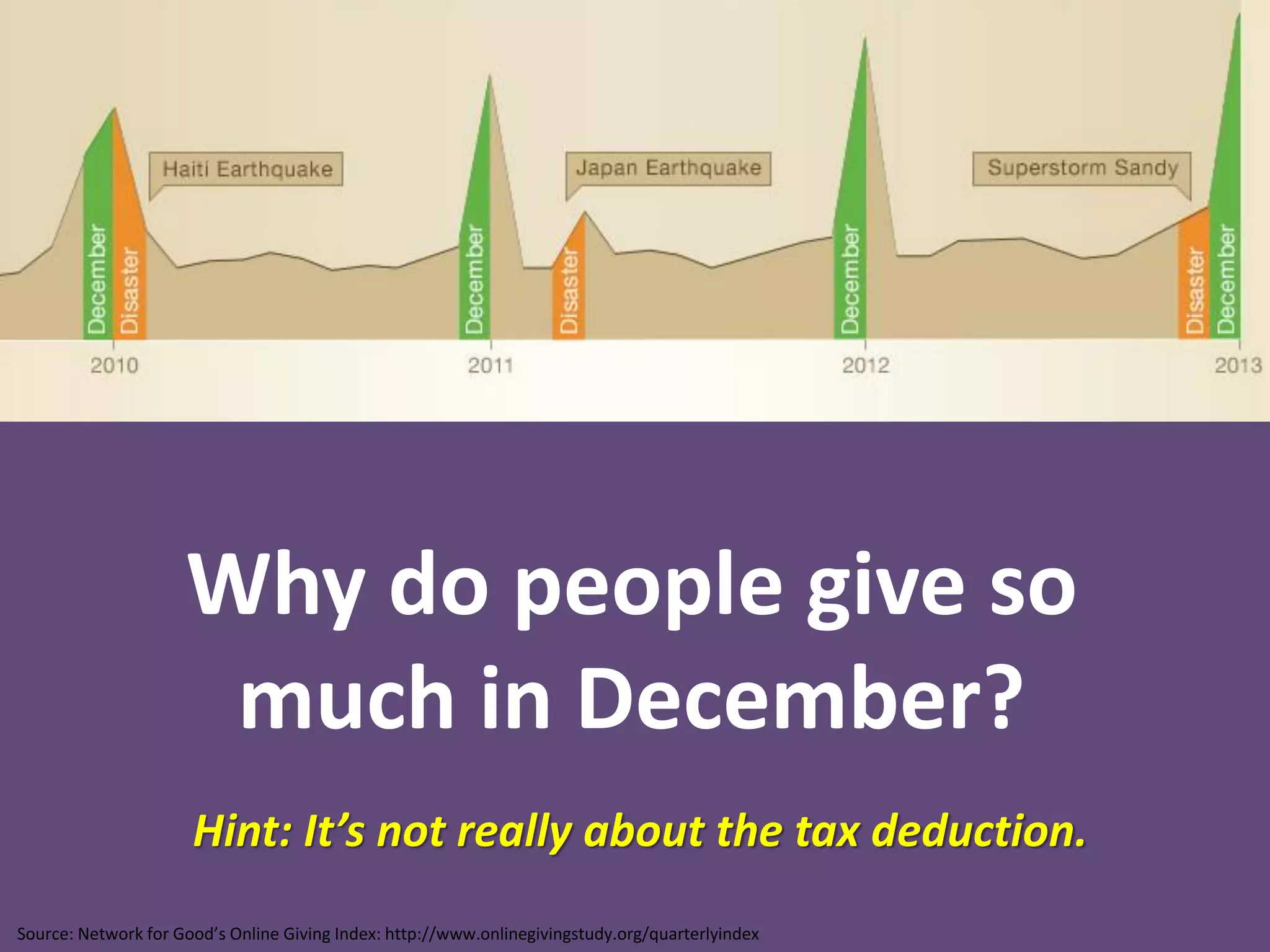 Source: Network for Good’s Online Giving Index: http://www.onlinegivingstudy.org/quarterlyindex
Why do people give so
much in December?
Hint: It’s not really about the tax deduction.
 