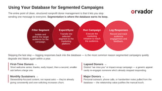Using Your Database for Segmented Campaigns
The entire point of clean, structured nonprofit donor management is that it lets you stop
sending one message to everyone. Segmentation is where the database earns its keep.
Filter Segment
Isolate and
define the target
audience for the
campaign.
Export/Sync
Transfer the
selected
segment to the
marketing
platform.
Run Campaign
Execute the
marketing
initiative to reach
the audience.
Log Responses
Record and track
audience
engagement and
feedback.
Skipping the last step — logging responses back into the database — is the most common reason segmented campaigns quietly
degrade into blasts again within a year.
First-Time Donors →
Short welcome series: thanks, early impact, then a second, smaller
ask before a large one.
Lapsed Donors →
Distinct "we miss you" or impact-recap campaign — a generic appeal
rarely re-engages someone who's already stopped responding.
Monthly Sustainers →
Stewardship-focused content, not repeat asks — they're already
giving consistently and over-soliciting increases churn.
Major Donors →
Personal outreach, phone calls, or handwritten notes pulled from the
database — the relationship value justifies the manual touch.
 