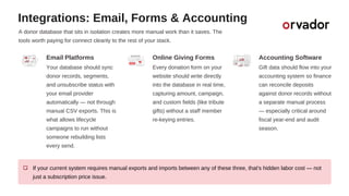 Integrations: Email, Forms & Accounting
A donor database that sits in isolation creates more manual work than it saves. The
tools worth paying for connect cleanly to the rest of your stack.
Email Platforms
Your database should sync
donor records, segments,
and unsubscribe status with
your email provider
automatically — not through
manual CSV exports. This is
what allows lifecycle
campaigns to run without
someone rebuilding lists
every send.
Online Giving Forms
Every donation form on your
website should write directly
into the database in real time,
capturing amount, campaign,
and custom fields (like tribute
gifts) without a staff member
re-keying entries.
Accounting Software
Gift data should flow into your
accounting system so finance
can reconcile deposits
against donor records without
a separate manual process
— especially critical around
fiscal year-end and audit
season.
If your current system requires manual exports and imports between any of these three, that's hidden labor cost — not
just a subscription price issue.
 