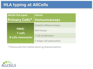 AllCells HLA-typed
Primary Cells*
AllCells
Immunoassays
PBMC
T cells
B cells monocytes
Cytokine Release Assays
MLR Assays
T cell proliferation
T helper cell polarization
HLA typing at AllCells
* Primary cells from healthy donors or diseased patients
 