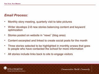 New Year, New Donors




Email Process:
•   Monthly story meeting, quarterly visit to take pictures
•   Writer develops 2-8 new stories balancing content and keyword
    optimization
•   Stories posted on website in “news” (blog area)
•   Content excerpted and linked to create social posts for the month
•   Three stories selected to be highlighted in monthly enews that goes
    to people who have contacted the school for more information
•   All stories include links back to site to engage visitors
 