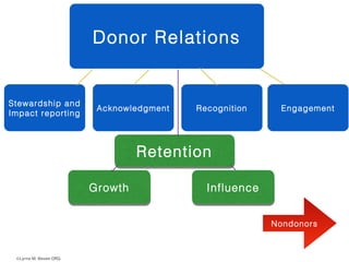 Donor Relations
Stewardship and
Impact reporting
Acknowledgment Recognition Engagement
RetentionRetention
GrowthGrowth InfluenceInfluence
Nondonors
©Lynne M. Wester DRG
 