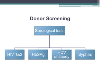Donor Screening
Serological tests
HIV 1&2 HbSAg
HCV
antibody
Syphilis
 