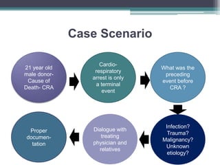 Case Scenario
21 year old
male donor-
Cause of
Death- CRA
Cardio-
respiratory
arrest is only
a terminal
event
What was the
preceding
event before
CRA ?
Infection?
Trauma?
Malignancy?
Unknown
etiology?
Dialogue with
treating
physician and
relatives
Proper
documen-
tation
 