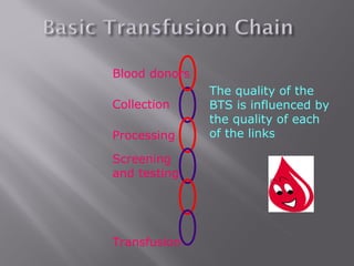The quality of the
BTS is influenced by
the quality of each
of the links
Blood donors
Collection
Processing
Screening
and testing
Transfusion
 