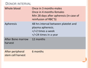 DONOR INTERVAL
Whole blood Once in 3 months-males
Once in 4 months-females
Min 28 days after apheresis (in case of
reinfusion of RBC’S)
Apheresis 48 hrs interval between platelet and
plasma apheresis.
</=2 times a week
</=24 times in a year
After Bone marrow
harvest
12 months
After peripheral
stem cell harvest
6 months
 