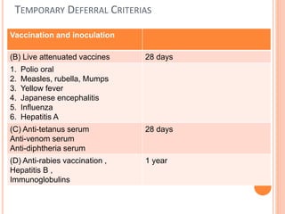 TEMPORARY DEFERRAL CRITERIAS
Vaccination and inoculation
(B) Live attenuated vaccines 28 days
1. Polio oral
2. Measles, rubella, Mumps
3. Yellow fever
4. Japanese encephalitis
5. Inﬂuenza
6. Hepatitis A
(C) Anti-tetanus serum
Anti-venom serum
Anti-diphtheria serum
28 days
(D) Anti-rabies vaccination ,
Hepatitis B ,
Immunoglobulins
1 year
 
