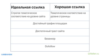 Идеальная ссылка Хорошая ссылка
Строгое тематическое
соответствие на уровне сайта
Тематическое соответствие на
уровне страницы
Достойный трафик площадки
Достаточный траст сайта
Безанкор
Dofollow
 