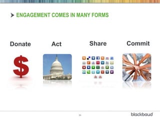 11
ActDonate CommitShare
ENGAGEMENT COMES IN MANY FORMS
 