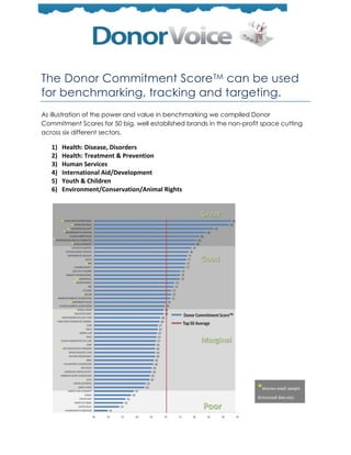 The Donor Commitment Score TM can be used
for benchmarking, tracking and targeting.
As illustration of the power and value in benchmarking we compiled Donor
Commitment Scores for 50 big, well established brands in the non-profit space cutting
across six different sectors,

   1)   Health: Disease, Disorders
   2)   Health: Treatment & Prevention
   3)   Human Services
   4)   International Aid/Development
   5)   Youth & Children
   6)   Environment/Conservation/Animal Rights
 