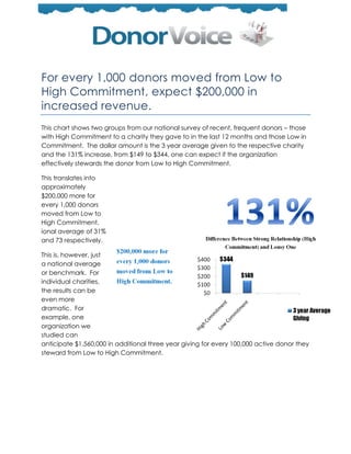 For every 1,000 donors moved from Low to
High Commitment, expect $200,000 in
increased revenue.
This chart shows two groups from our national survey of recent, frequent donors – those
with High Commitment to a charity they gave to in the last 12 months and those Low in
Commitment. The dollar amount is the 3 year average given to the respective charity
and the 131% increase, from $149 to $344, one can expect if the organization
effectively stewards the donor from Low to High Commitment.

This translates into
approximately
$200,000 more for
every 1,000 donors
moved from Low to
High Commitment.
ional average of 31%
and 73 respectively.

This is, however, just
a national average
or benchmark. For
individual charities,
the results can be
even more
dramatic. For
example, one
organization we
studied can
anticipate $1,560,000 in additional three year giving for every 100,000 active donor they
steward from Low to High Commitment.
 
