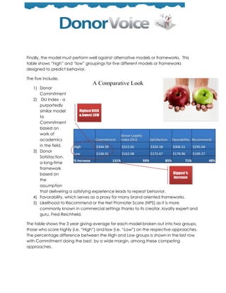 Finally, the model must perform well against alternative models or frameworks. This
table shows ―high‖ and ―low‖ groupings for five different models or frameworks
designed to predict behavior.

The five include,

   1) Donor
      Commitment
   2) DLI Index - a
      purportedly
      similar model
      to
      Commitment
      based on
      work of
      academics
      in the field.
   3) Donor
      Satisfaction,
      a long-time
      framework
      based on
      the
      assumption
      that delivering a satisfying experience leads to repeat behavior.
   4) Favorability, which serves as a proxy for many brand oriented frameworks.
   5) Likelihood to Recommend or the Net Promoter Score (NPS) as it is more
      commonly known in commercial settings thanks to its creator, loyalty expert and
      guru, Fred Reichheld.

The table shows the 3 year giving average for each model broken out into two groups,
those who score highly (i.e. ―High‖) and low (i.e. ―Low‖) on the respective approaches.
The percentage difference between the High and Low groups is shown in the last row
with Commitment doing the best, by a wide margin, among these competing
approaches.
 