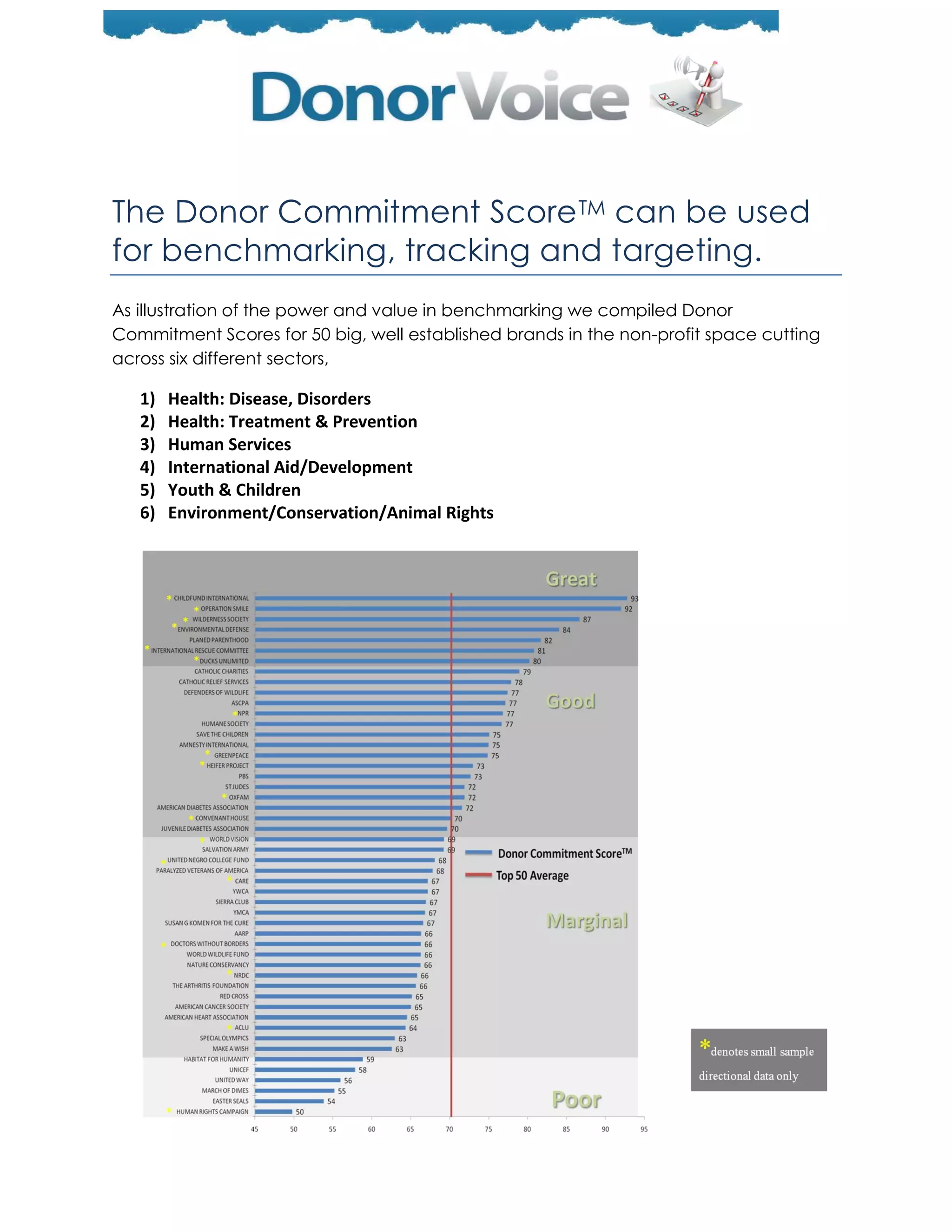 The Donor Commitment Score TM can be used
for benchmarking, tracking and targeting.
As illustration of the power and value in benchmarking we compiled Donor
Commitment Scores for 50 big, well established brands in the non-profit space cutting
across six different sectors,

   1)   Health: Disease, Disorders
   2)   Health: Treatment & Prevention
   3)   Human Services
   4)   International Aid/Development
   5)   Youth & Children
   6)   Environment/Conservation/Animal Rights
 