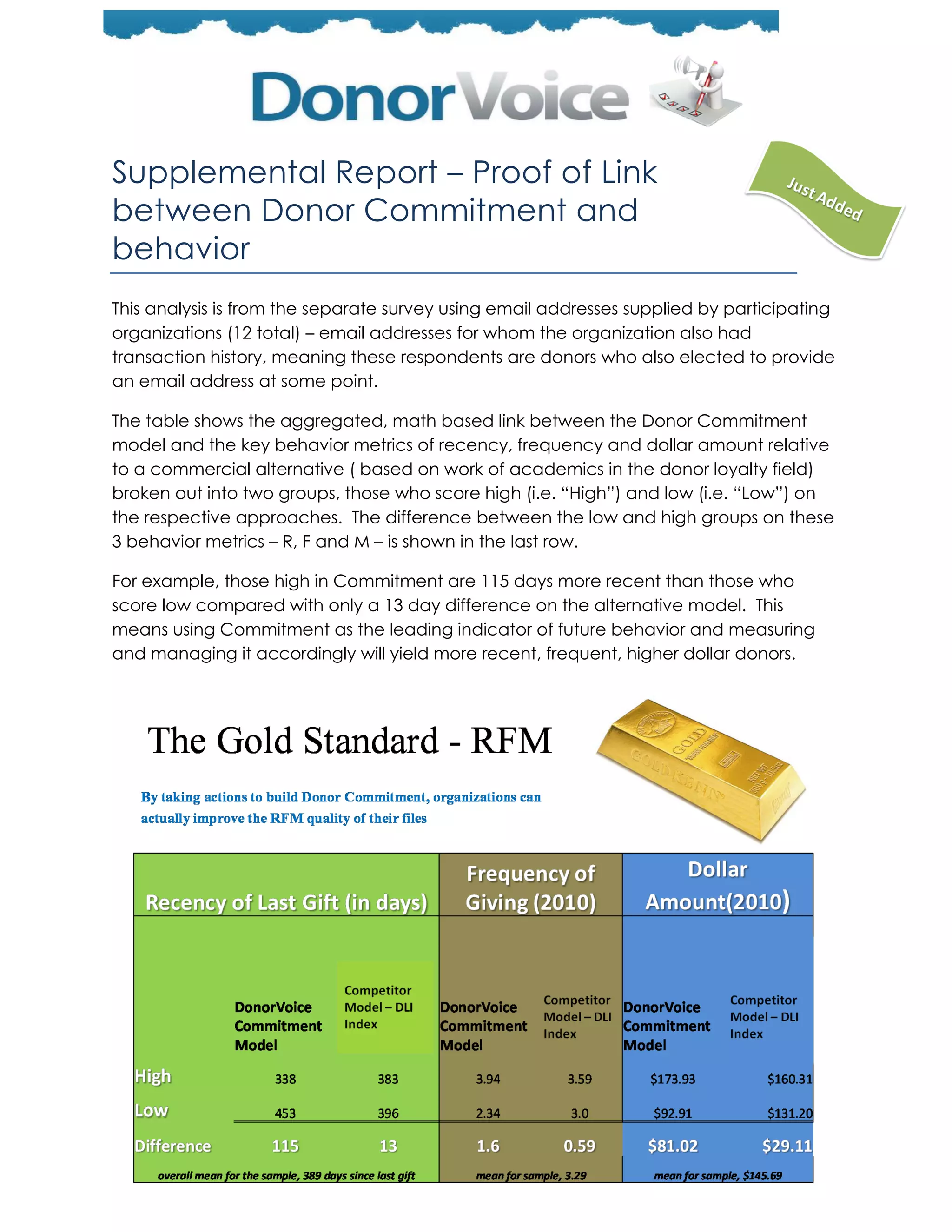 Supplemental Report – Proof of Link
between Donor Commitment and
behavior
This analysis is from the separate survey using email addresses supplied by participating
organizations (12 total) – email addresses for whom the organization also had
transaction history, meaning these respondents are donors who also elected to provide
an email address at some point.

The table shows the aggregated, math based link between the Donor Commitment
model and the key behavior metrics of recency, frequency and dollar amount relative
to a commercial alternative ( based on work of academics in the donor loyalty field)
broken out into two groups, those who score high (i.e. ―High‖) and low (i.e. ―Low‖) on
the respective approaches. The difference between the low and high groups on these
3 behavior metrics – R, F and M – is shown in the last row.

For example, those high in Commitment are 115 days more recent than those who
score low compared with only a 13 day difference on the alternative model. This
means using Commitment as the leading indicator of future behavior and measuring
and managing it accordingly will yield more recent, frequent, higher dollar donors.
 