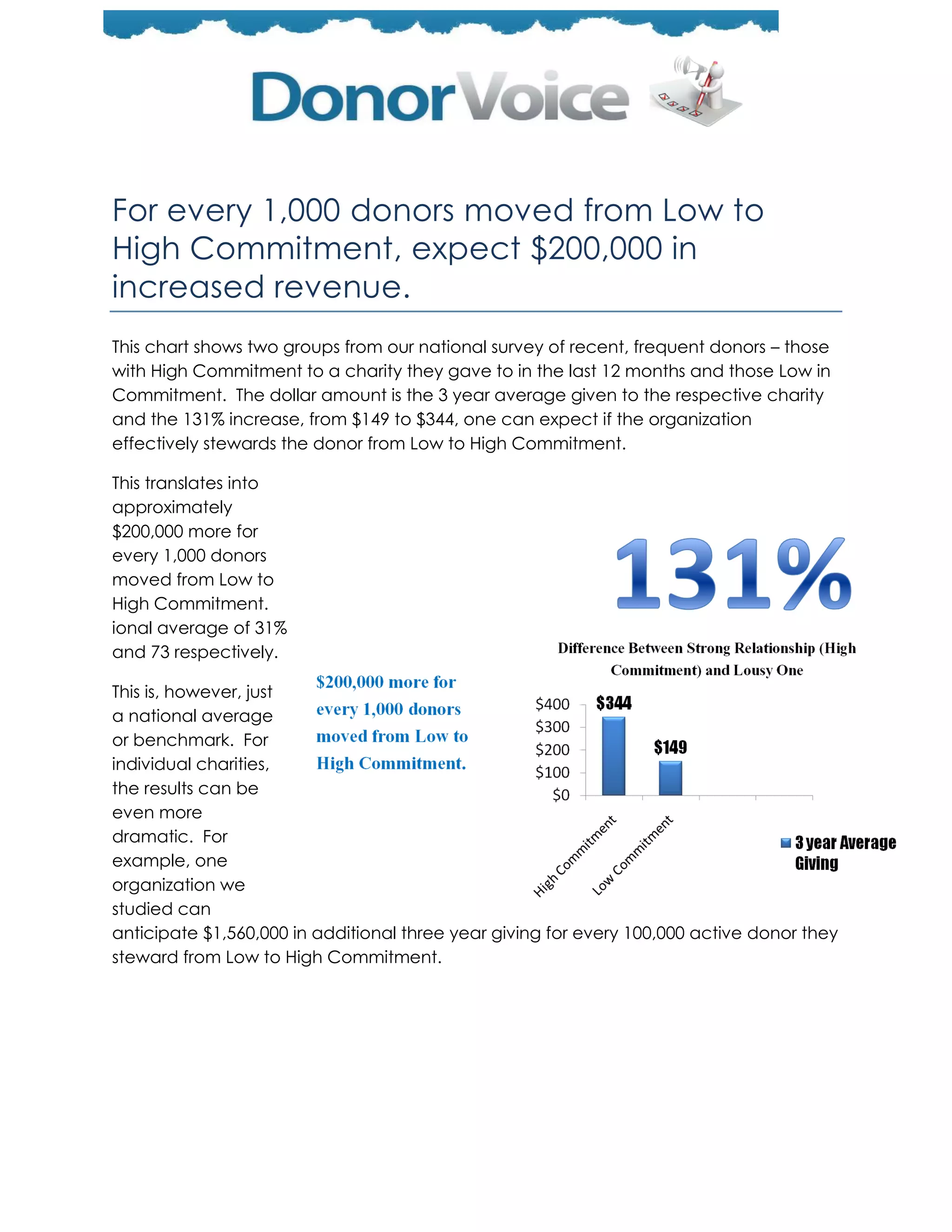 For every 1,000 donors moved from Low to
High Commitment, expect $200,000 in
increased revenue.
This chart shows two groups from our national survey of recent, frequent donors – those
with High Commitment to a charity they gave to in the last 12 months and those Low in
Commitment. The dollar amount is the 3 year average given to the respective charity
and the 131% increase, from $149 to $344, one can expect if the organization
effectively stewards the donor from Low to High Commitment.

This translates into
approximately
$200,000 more for
every 1,000 donors
moved from Low to
High Commitment.
ional average of 31%
and 73 respectively.

This is, however, just
a national average
or benchmark. For
individual charities,
the results can be
even more
dramatic. For
example, one
organization we
studied can
anticipate $1,560,000 in additional three year giving for every 100,000 active donor they
steward from Low to High Commitment.
 