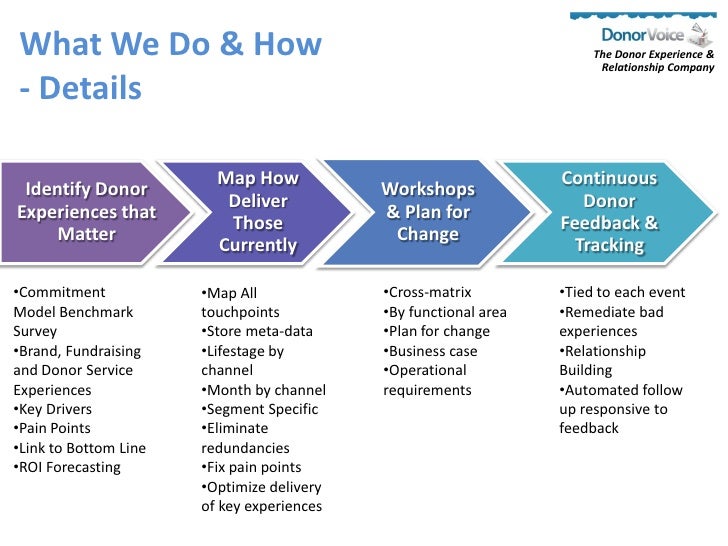 the donor services department case analysis The notice proposes that a distribution from a daf made pursuant to the advice of a donor or advisor that enables a donor, advisor, or related person to attend or participate in an event would be considered to provide more than an incidental benefit to the donor, advisor, or related person and, therefore, be subject to the excise tax under section. the donor services department case analysis The notice proposes that a distribution from a daf made pursuant to the advice of a donor or advisor that enables a donor, advisor, or related person to attend or participate in an event would be considered to provide more than an incidental benefit to the donor, advisor, or related person and, therefore, be subject to the excise tax under section.