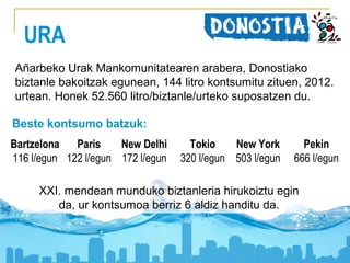 URA
Añarbeko Urak Mankomunitatearen arabera, Donostiako
biztanle bakoitzak egunean, 144 litro kontsumitu zituen, 2012.
urtean. Honek 52.560 litro/biztanle/urteko suposatzen du.
Beste kontsumo batzuk:
Bartzelona
Paris
New Delhi
116 l/egun 122 l/egun 172 l/egun

Tokio
New York
320 l/egun 503 l/egun

Pekin
666 l/egun

XXI. mendean munduko biztanleria hirukoiztu egin
da, ur kontsumoa berriz 6 aldiz handitu da.

 