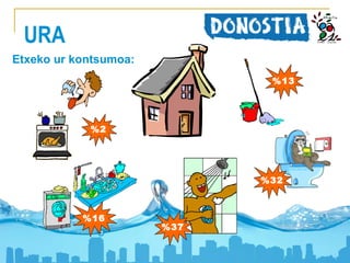 URA
Etxeko ur kontsumoa:
%13

%2

%32

%16

%37

 