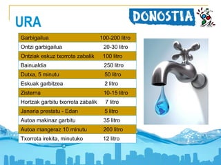 URA
Garbigailua

100-200 litro

Ontzi garbigailua

20-30 litro

Ontziak eskuz txorrota zabalik

100 litro

Bainualdia

250 litro

Dutxa, 5 minutu

50 litro

Eskuak garbitzea

2 litro

Zisterna

10-15 litro

Hortzak garbitu txorrota zabalik

7 litro

Janaria prestatu - Edan

5 litro

Autoa makinaz garbitu

35 litro

Autoa mangeraz 10 minutu

200 litro

Txorrota irekita, minutuko

12 litro

 