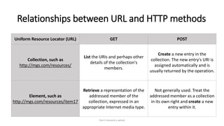 Relationships between URL and HTTP methods
Don't reinvent a wheel
Uniform Resource Locator (URL) GET POST
Collection, such as
http://mgs.com/resources/
List the URIs and perhaps other
details of the collection's
members.
Create a new entry in the
collection. The new entry's URI is
assigned automatically and is
usually returned by the operation.
Element, such as
http://mgs.com/resources/item17
Retrieve a representation of the
addressed member of the
collection, expressed in an
appropriate Internet media type.
Not generally used. Treat the
addressed member as a collection
in its own right and create a new
entry within it.
 