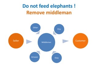 Do not feed elephants !
Remove middleman
Seller
Other
Middleman
EbayAmazon
Etsy
Customer
 