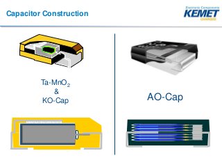 Capacitor Construction
Ta-MnO2
&
KO-Cap AO-Cap
 
