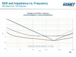 ESR and Impedance vs. Frequency
AO Gen II vs. TA Polymer
 