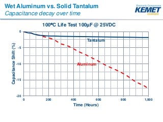 Wet Aluminum vs. Solid Tantalum
Capacitance decay over time
-20
-15
-10
-5
0
0 200 400 600 800 1,000
CapacitanceShift(%)
T...