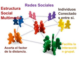 Redes Sociales
Estructura                      Individuos
Social                          Conectado
Multimedia                      s entre sí.




                                  Facilita la
 Acorta el factor                 interacció
 de la distancia.                 n grupal.
 
